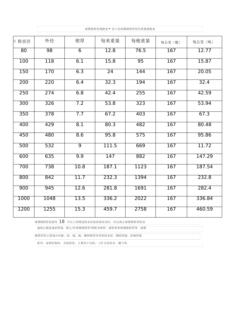 球墨铸铁管规格参数_第1页