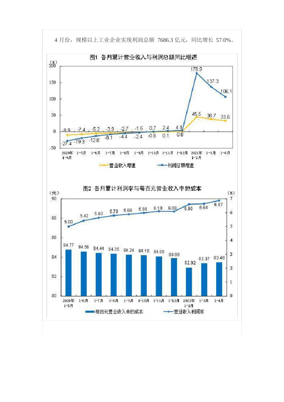 2023年1—4月份全国规模以上工业企业利润情况_第2页