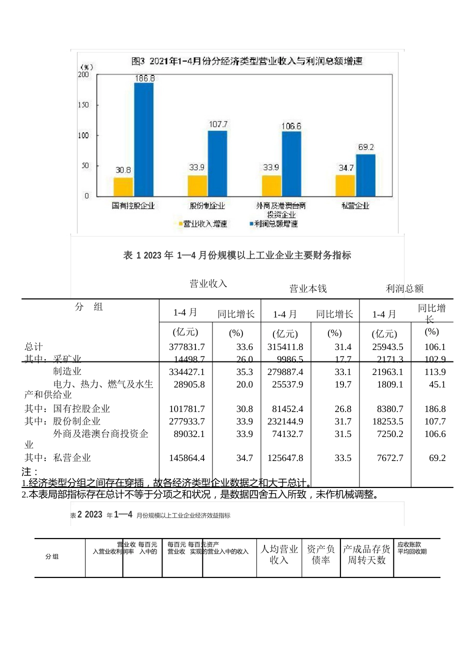 2023年1—4月份全国规模以上工业企业利润情况_第3页