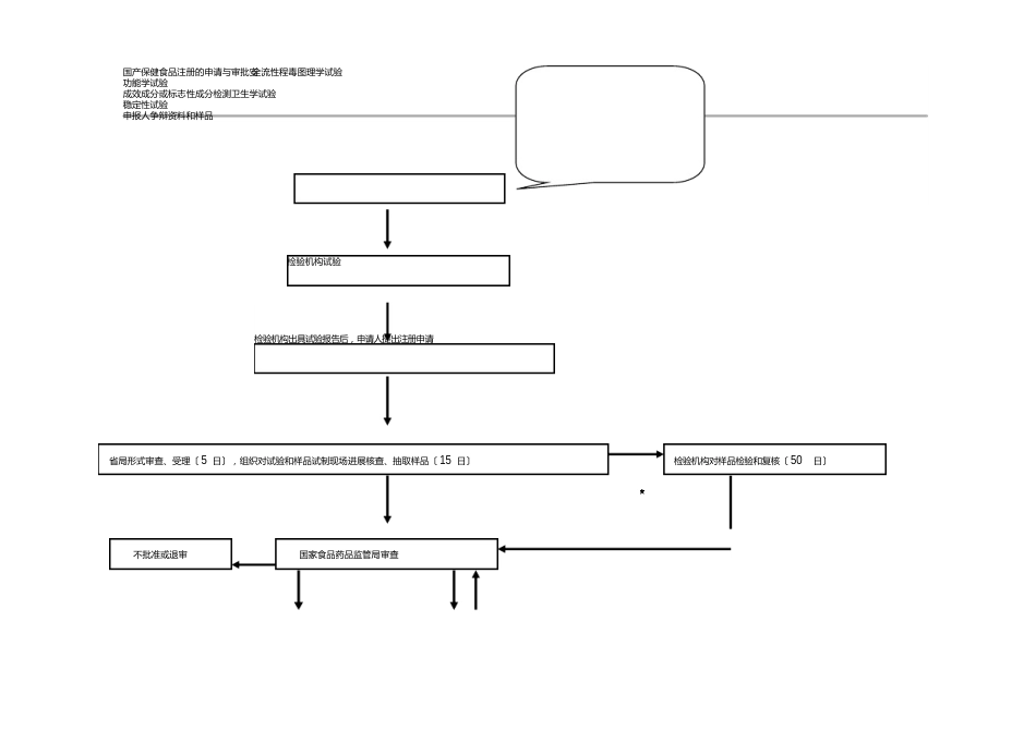 保健食品注册的申请与审批流程图_第1页