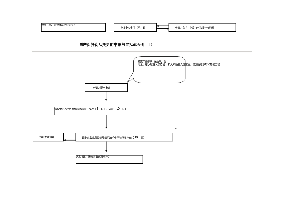 保健食品注册的申请与审批流程图_第2页