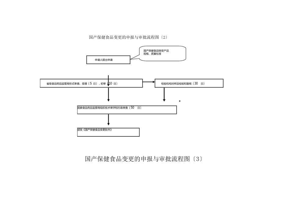 保健食品注册的申请与审批流程图_第3页