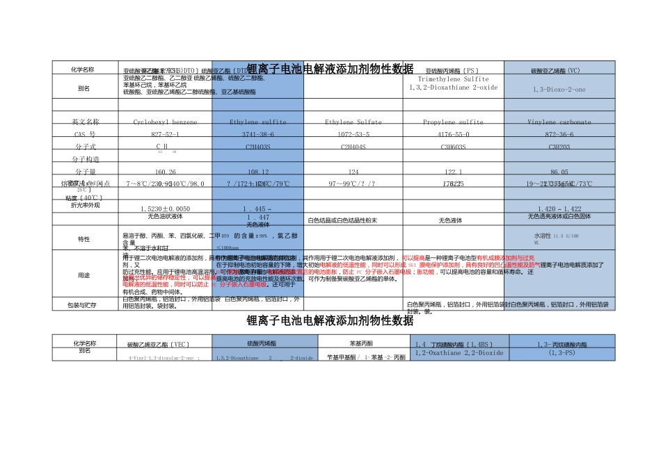 锂离子电池电解液添加剂物性数据_第1页