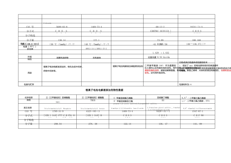 锂离子电池电解液添加剂物性数据_第3页