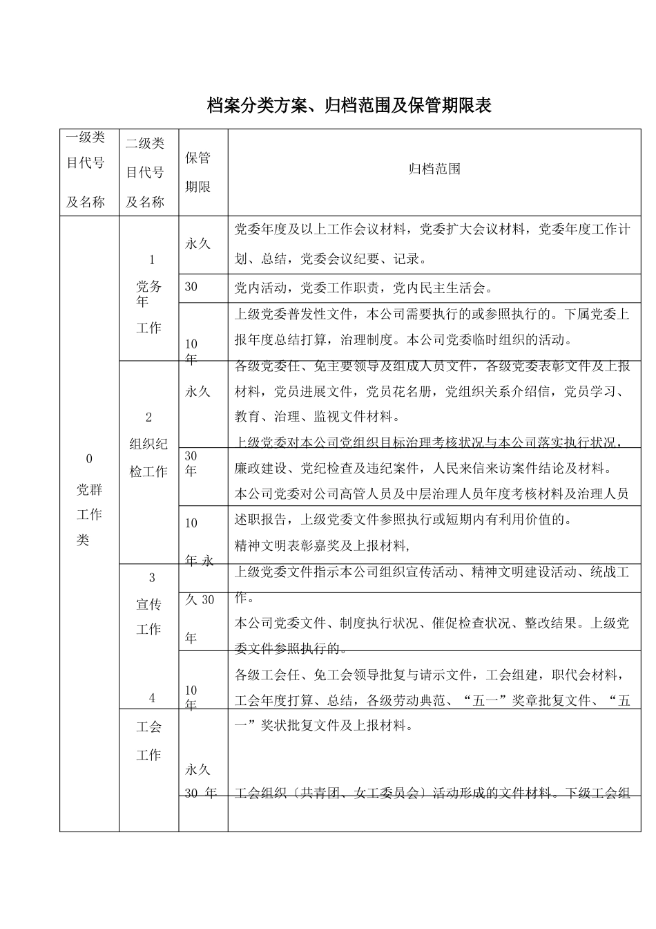 档案分类方案、归档范围及保管期限表_第1页