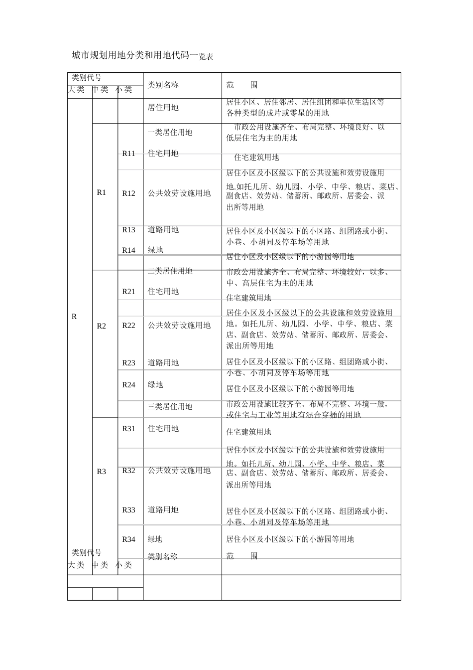 城市规划用地分类和用地代码一览表_第1页