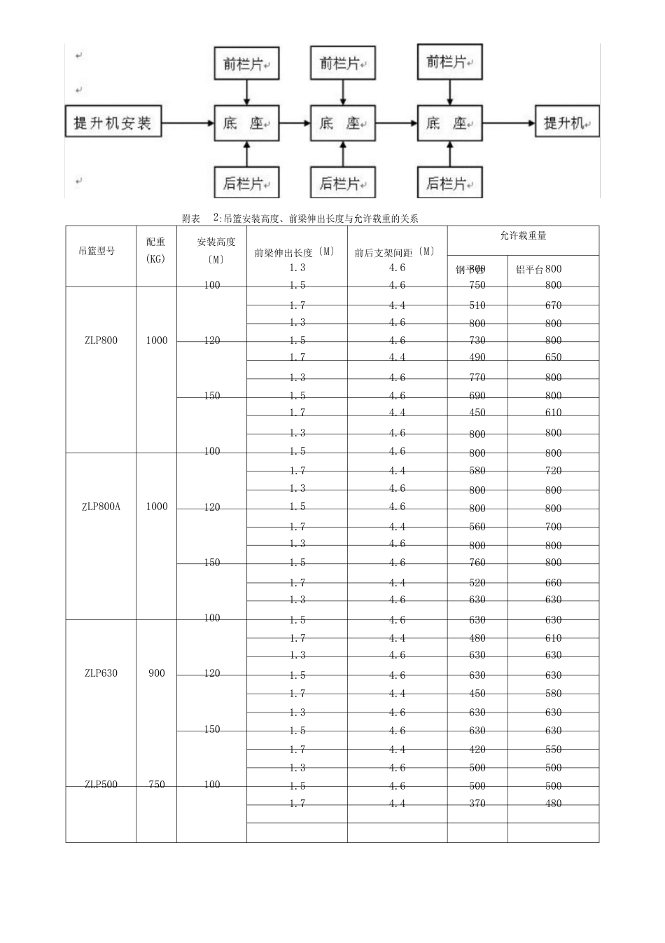 ZLP系列吊篮安装说明书_第3页