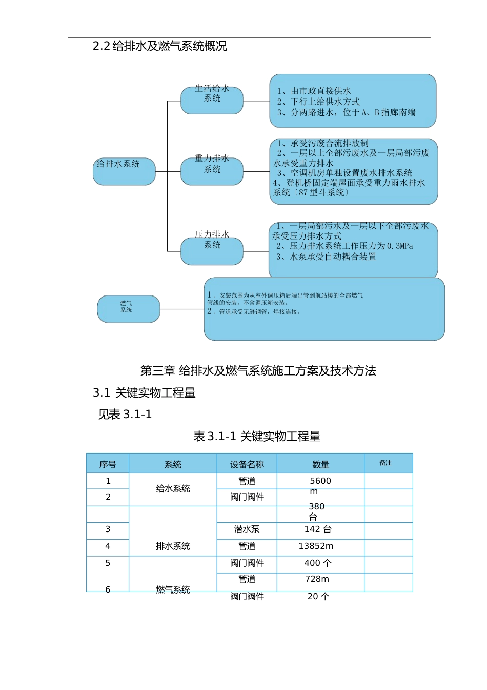 机场给排水施工方案样本_第3页