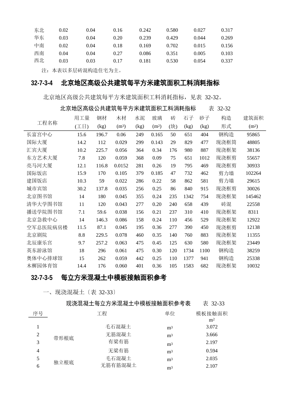 建筑工程主要材料消耗量指标_第3页