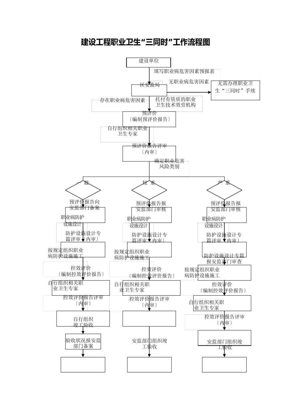 职业卫生三同时工作流程图_第1页