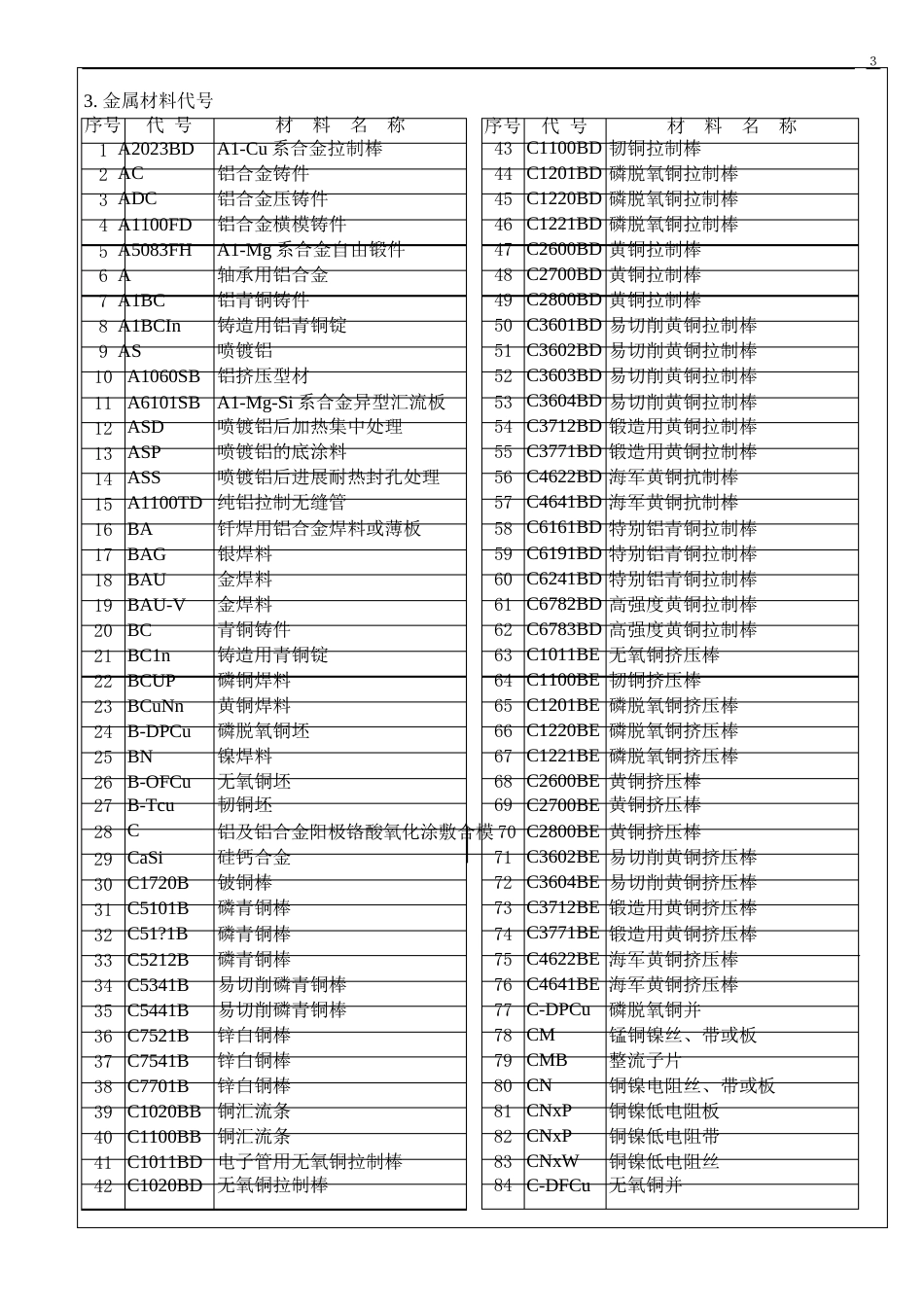日本工业规格金属(JIS)材料代号_第3页