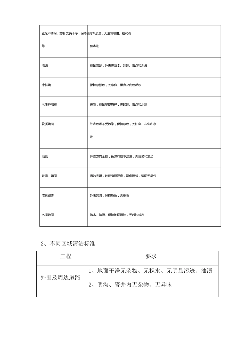 商业物业环境管理办法_第3页