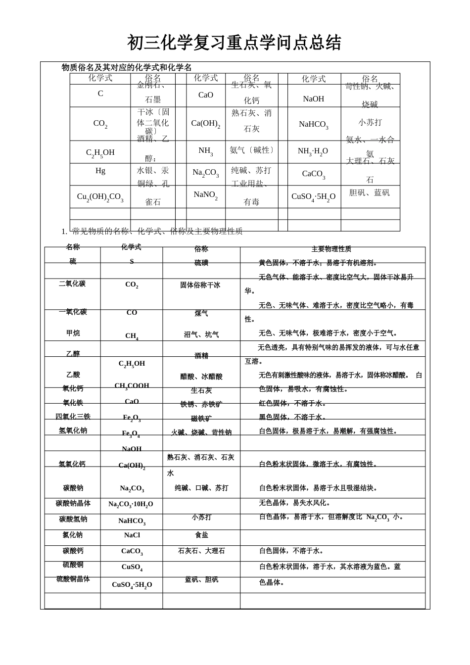 初三化学复习重点知识点总结归纳_第1页