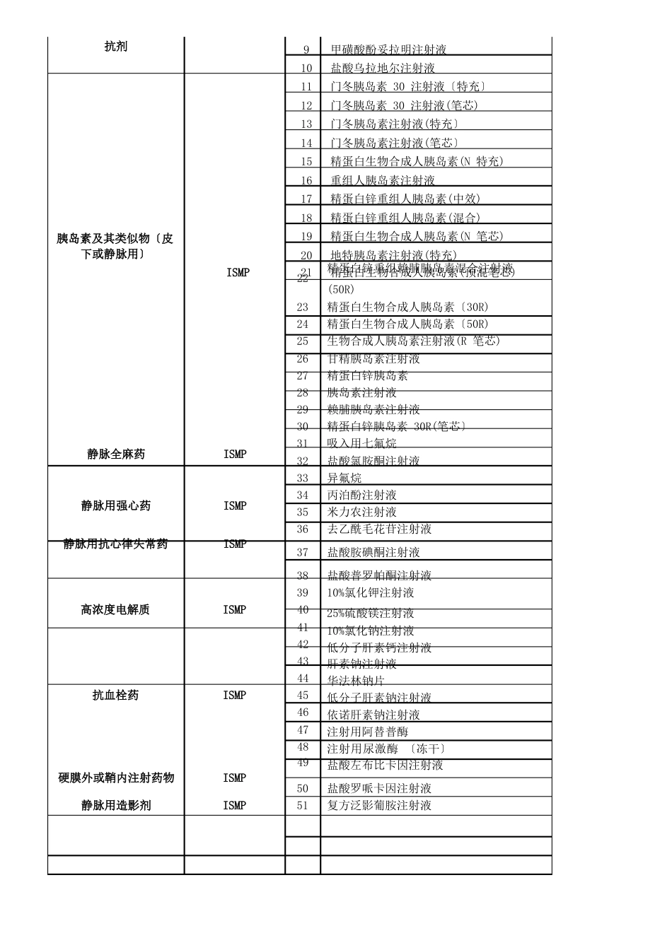 高危药品及相似药品管理办法_第3页