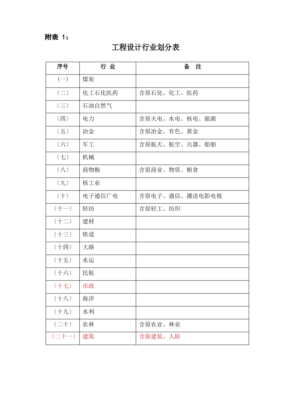 工程设计行业及建设规模划分表_第1页