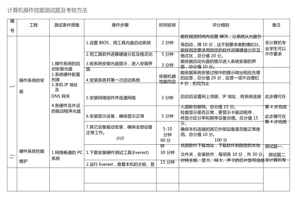 计算机操作技能测试题与考核办法模版_第1页