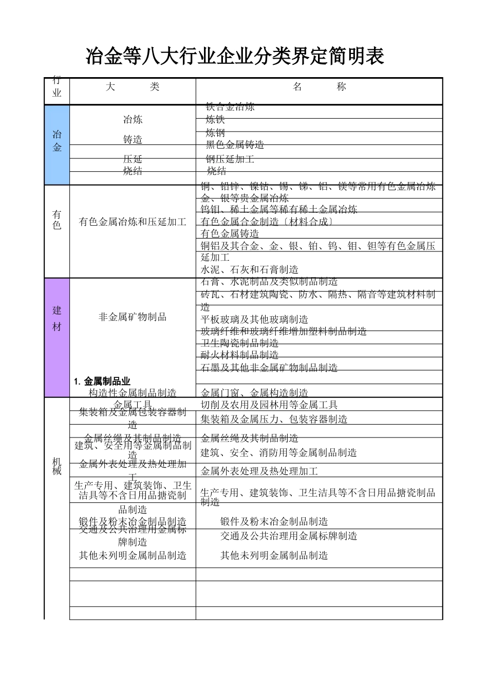 冶金等八大行业企业分类界定简明表_第1页