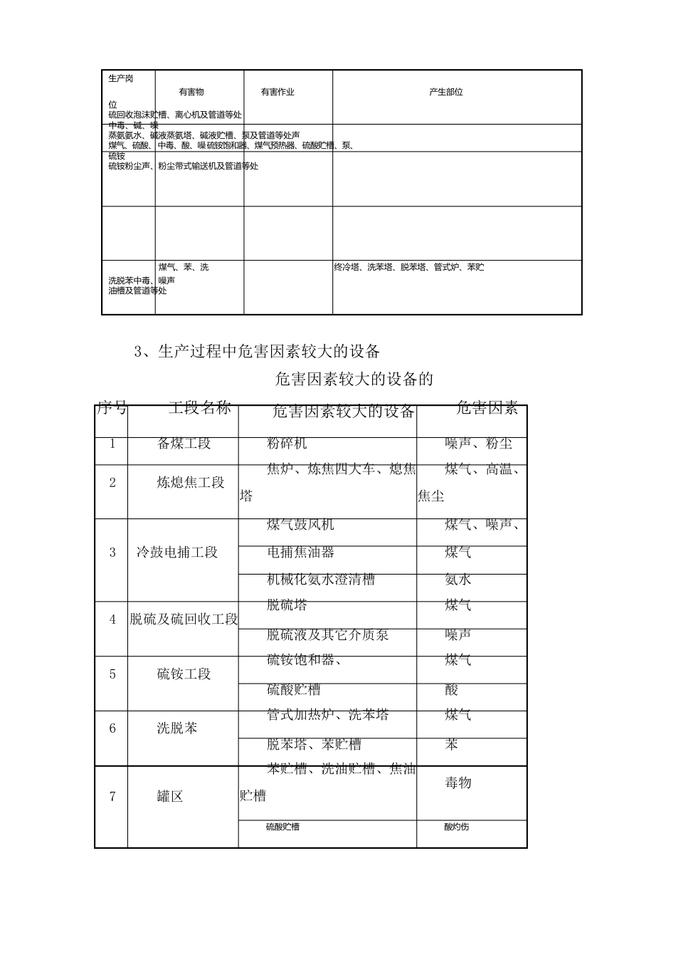 焦化项目主要职业危害因素概述_第3页