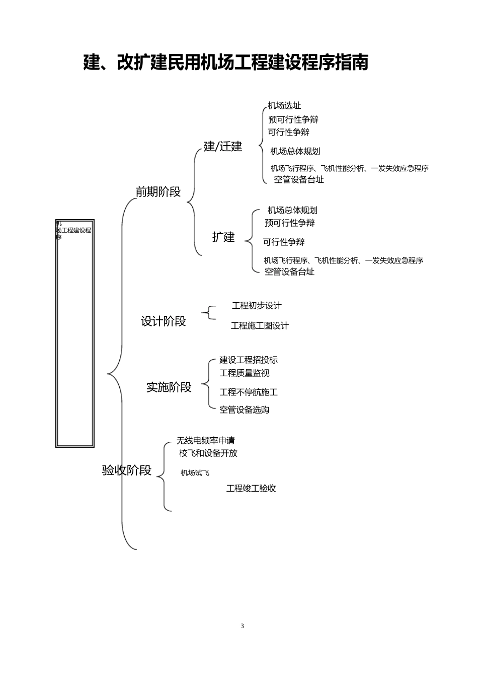 机场报批程序指南(流程)_第1页