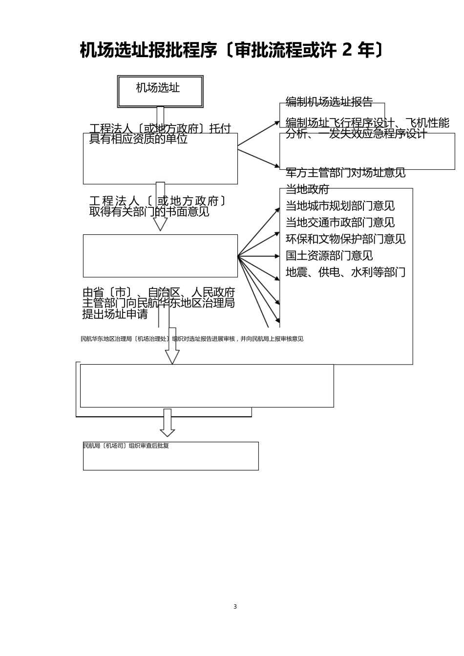 机场报批程序指南(流程)_第3页