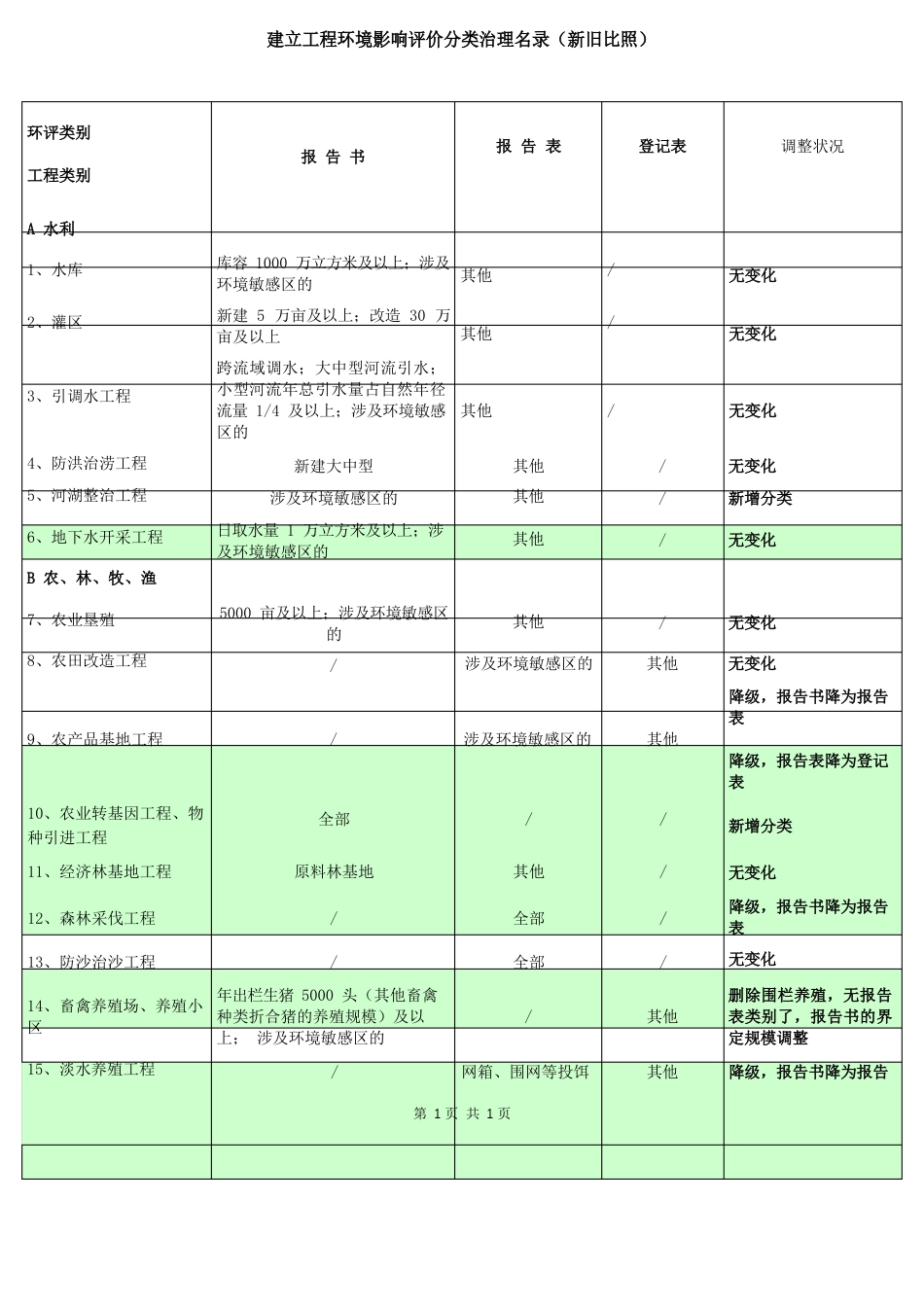 环境影响评价新旧分类管理名录对比_第1页