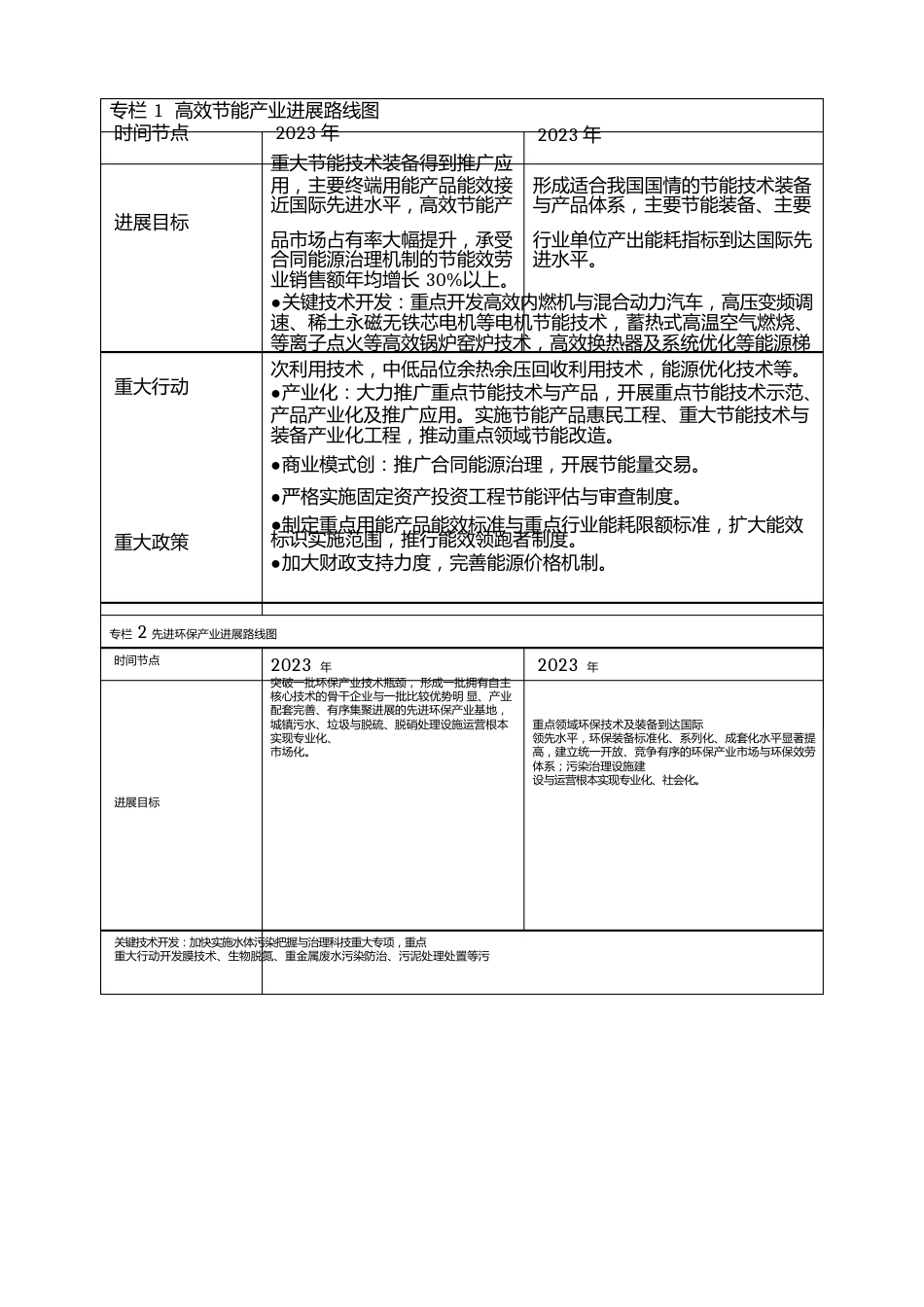 专栏高效节能产业发展路线图_第1页