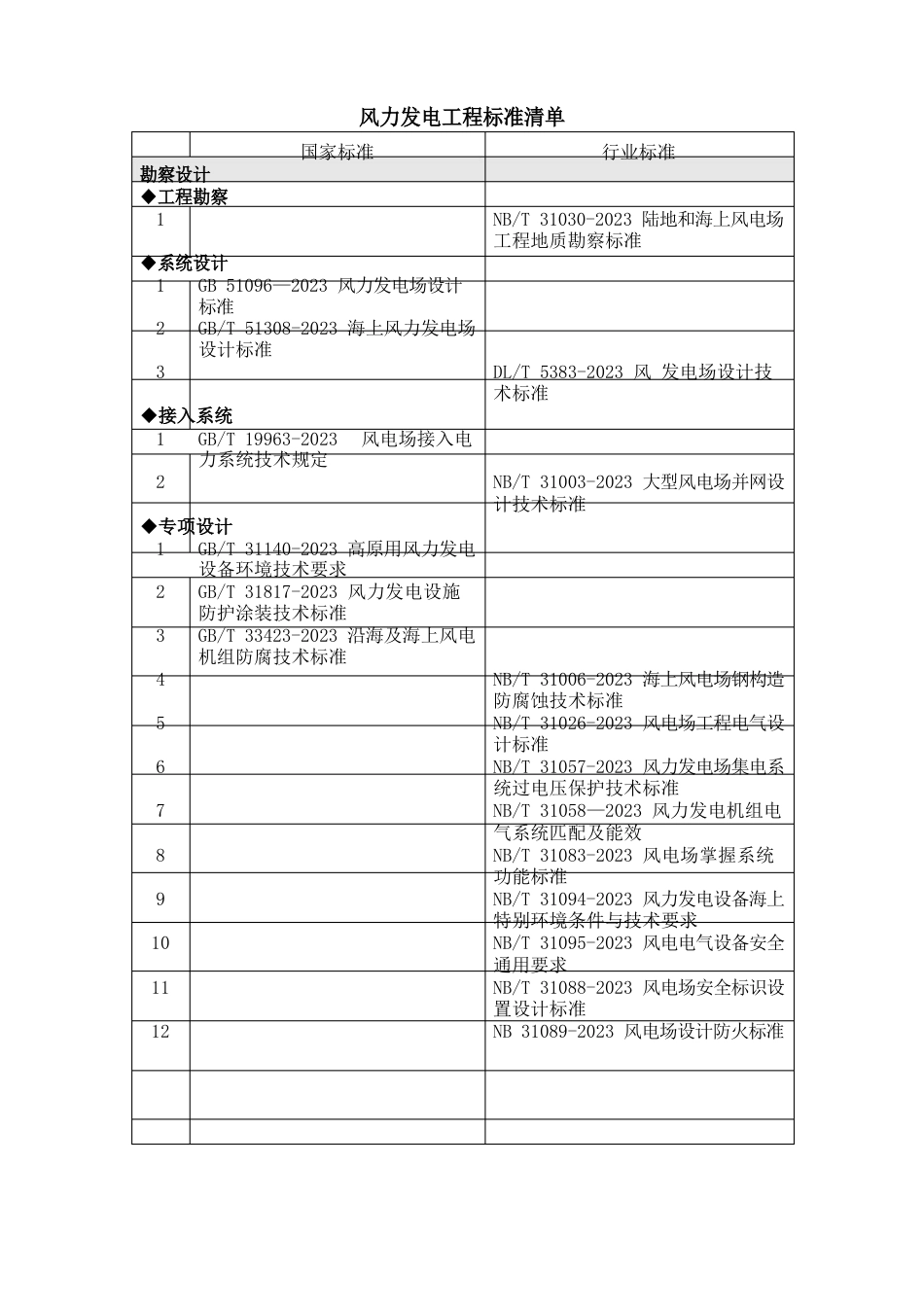 风力发电工程标准清单(国标、行标)_第1页