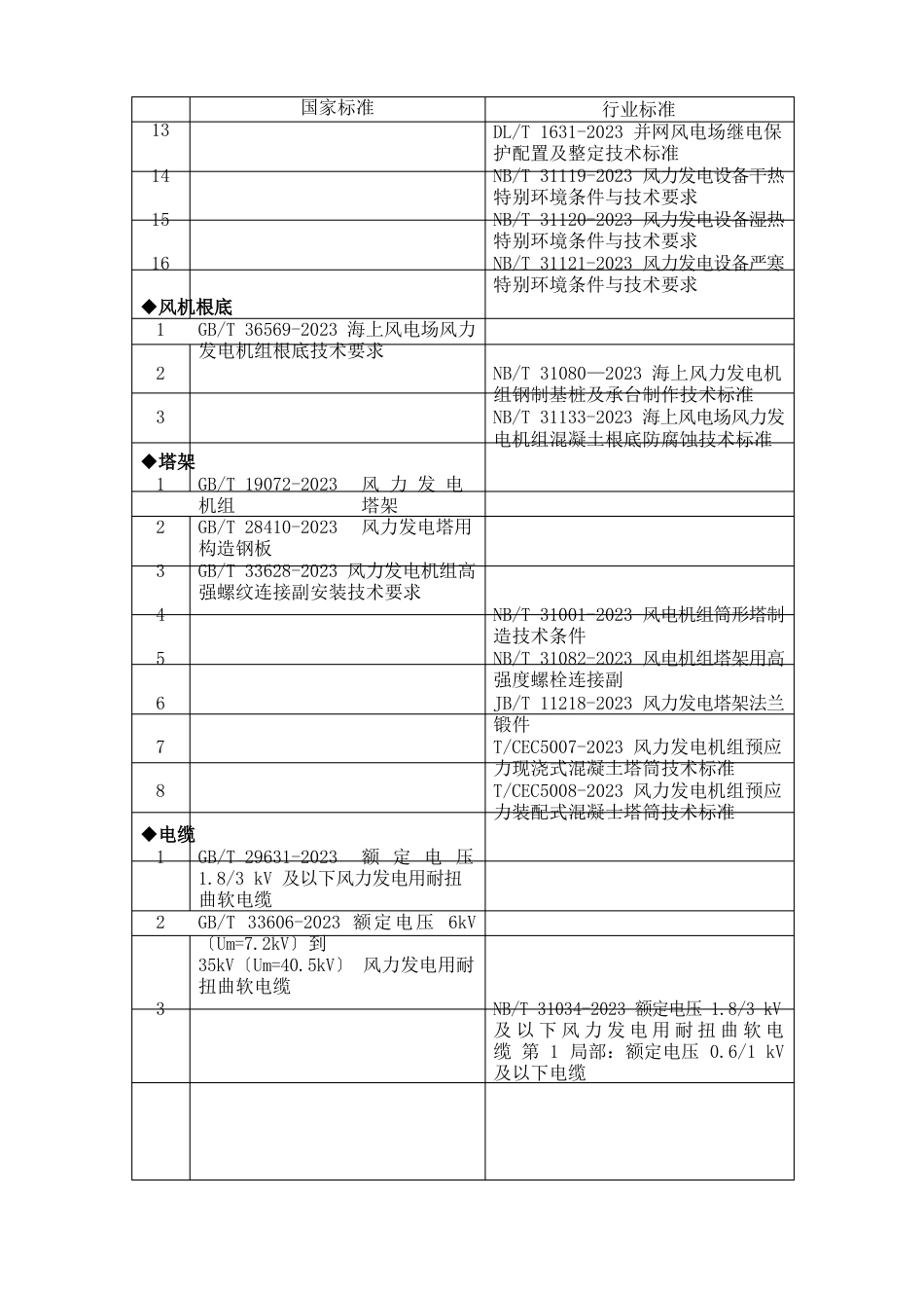 风力发电工程标准清单(国标、行标)_第2页