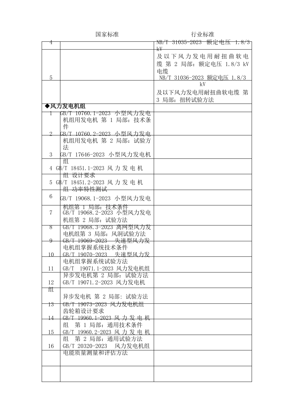 风力发电工程标准清单(国标、行标)_第3页