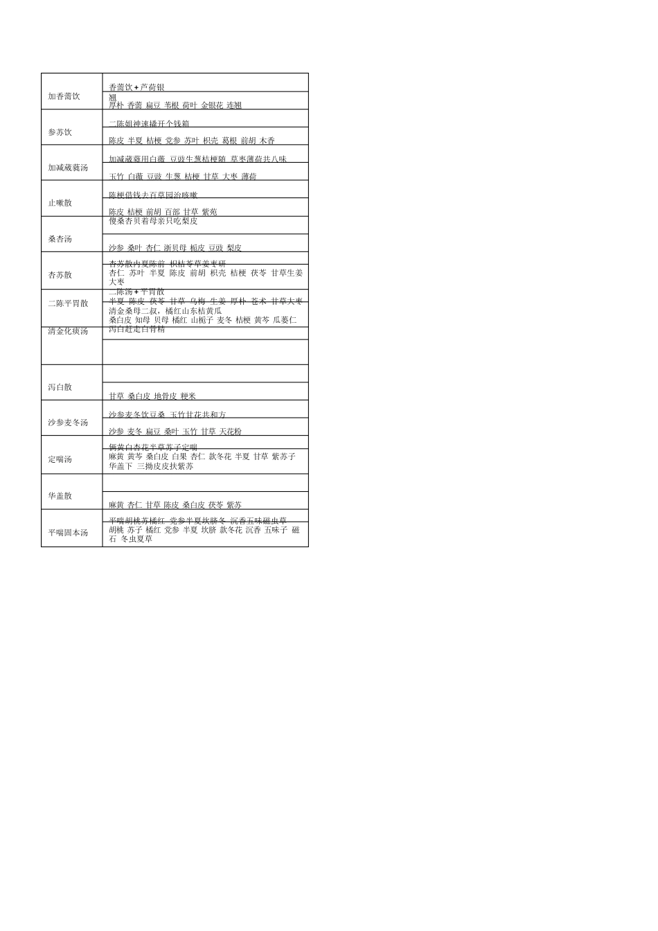 中医执业助理考试技能方剂组成及趣味记忆_第1页