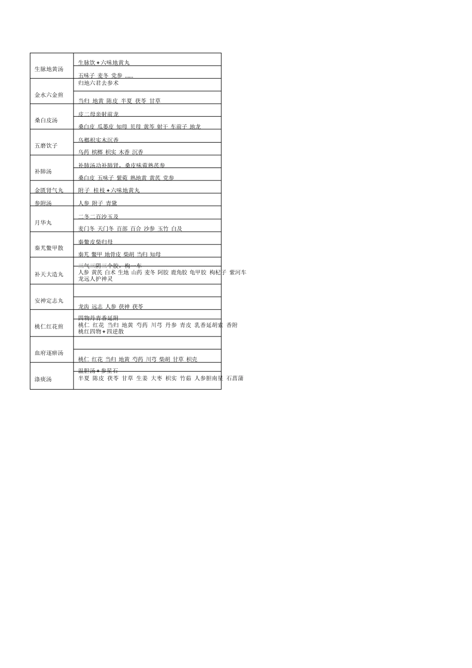 中医执业助理考试技能方剂组成及趣味记忆_第2页