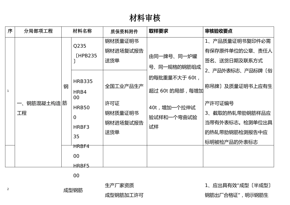 土建、水电、消防等等材料进场时需要向监理报审的资料_第1页