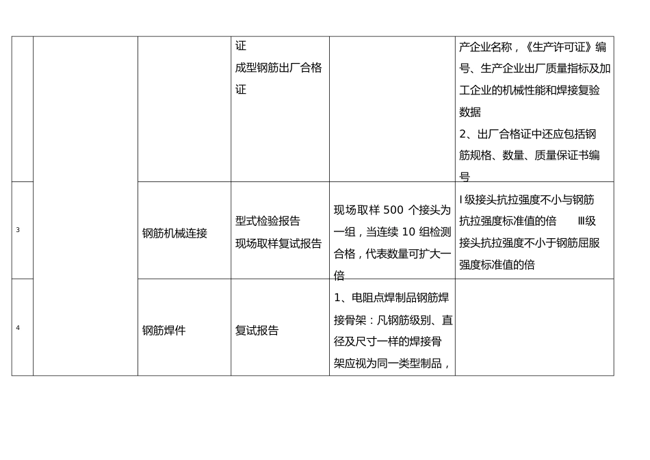 土建、水电、消防等等材料进场时需要向监理报审的资料_第2页