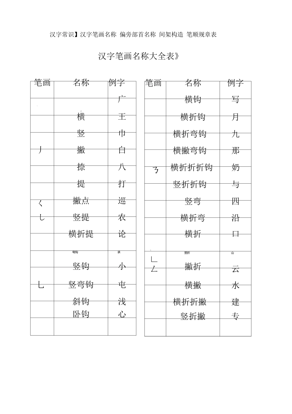 一年级汉字笔画和部首名称大全表及试题_第1页