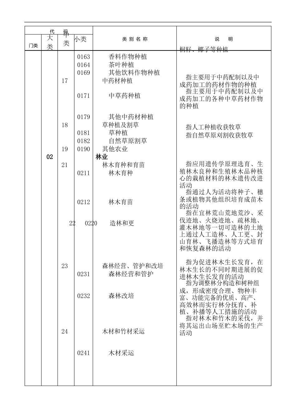 国民经济行业分类和代码_第3页