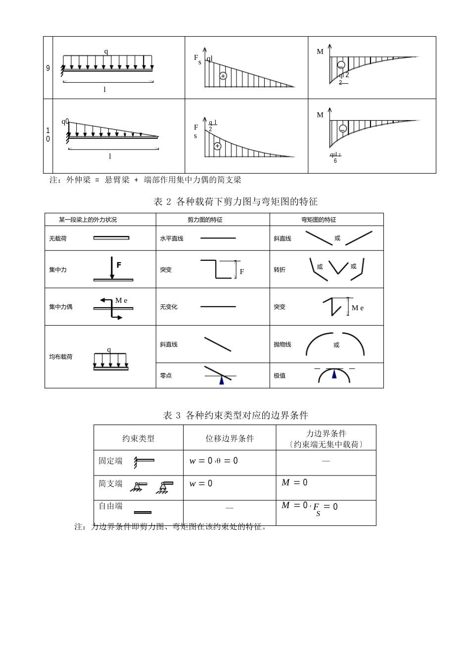 各类梁的弯矩剪力计算汇总表剪力计算系数_第2页