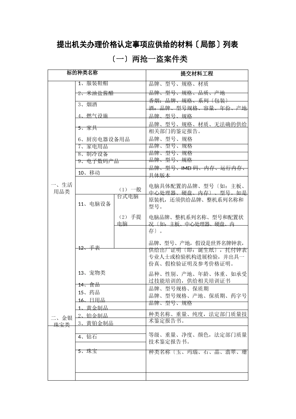 提出机关办理价格认定事项应提供的材料列表_第1页