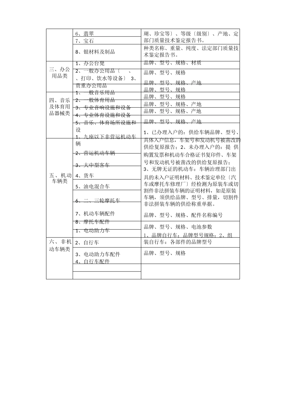 提出机关办理价格认定事项应提供的材料列表_第2页