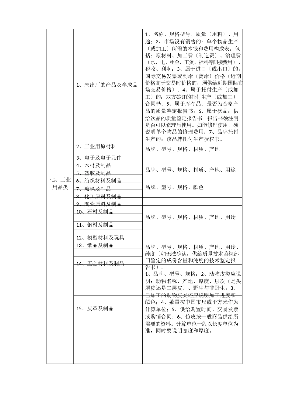 提出机关办理价格认定事项应提供的材料列表_第3页