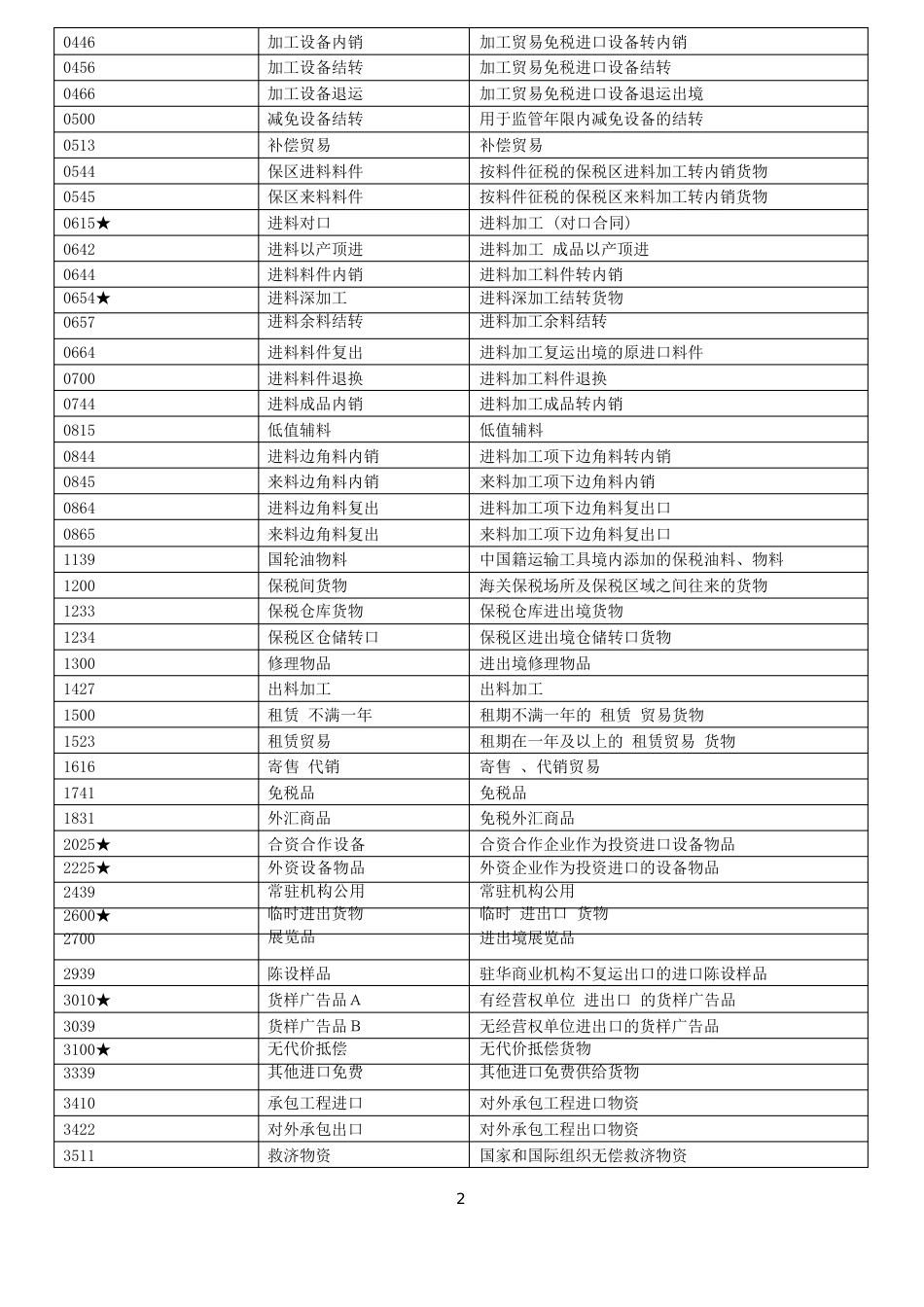 报关单代码表_第2页