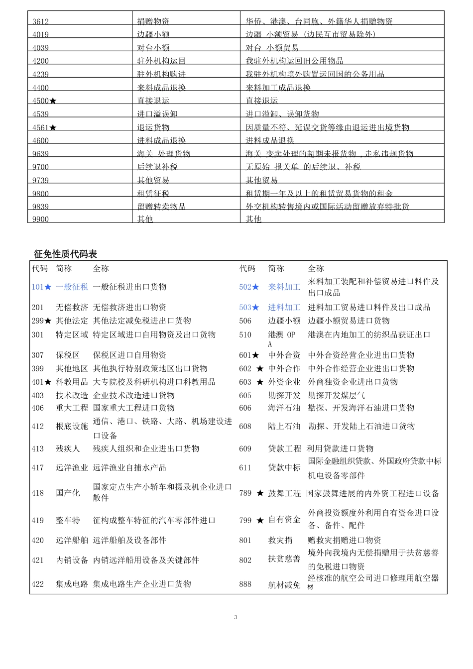 报关单代码表_第3页