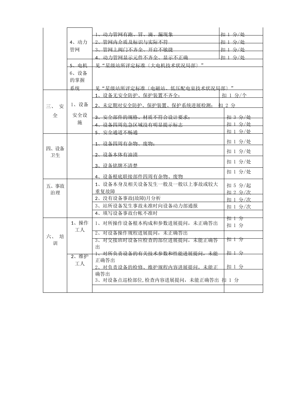 公司设备运行考核评分细则_第2页