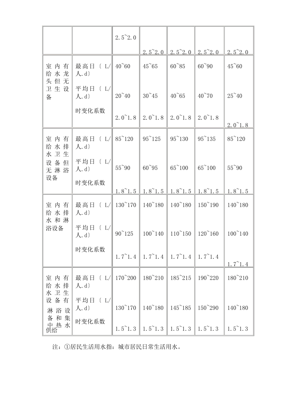 生活和公共用水量_第2页