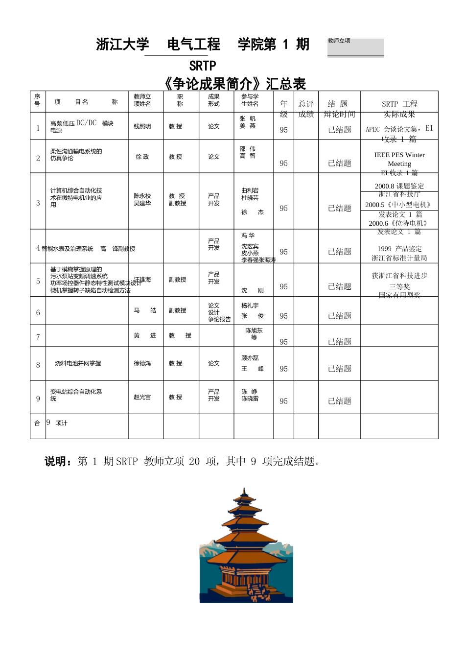 浙江大学电气工程学院第1期SRTP教师立项_第1页