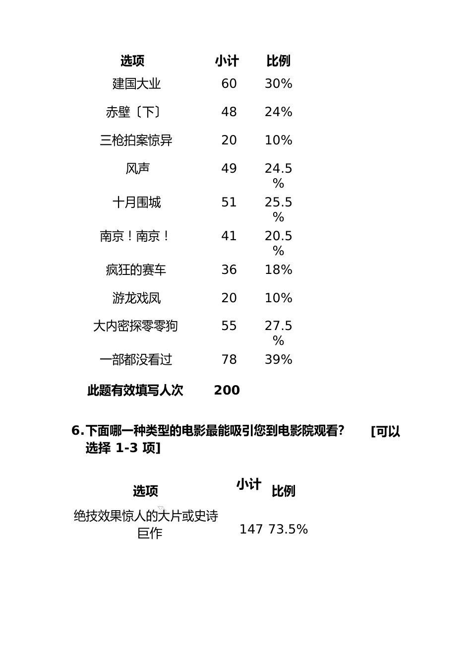 中国内地电影市场调查数据及结论报告_第3页