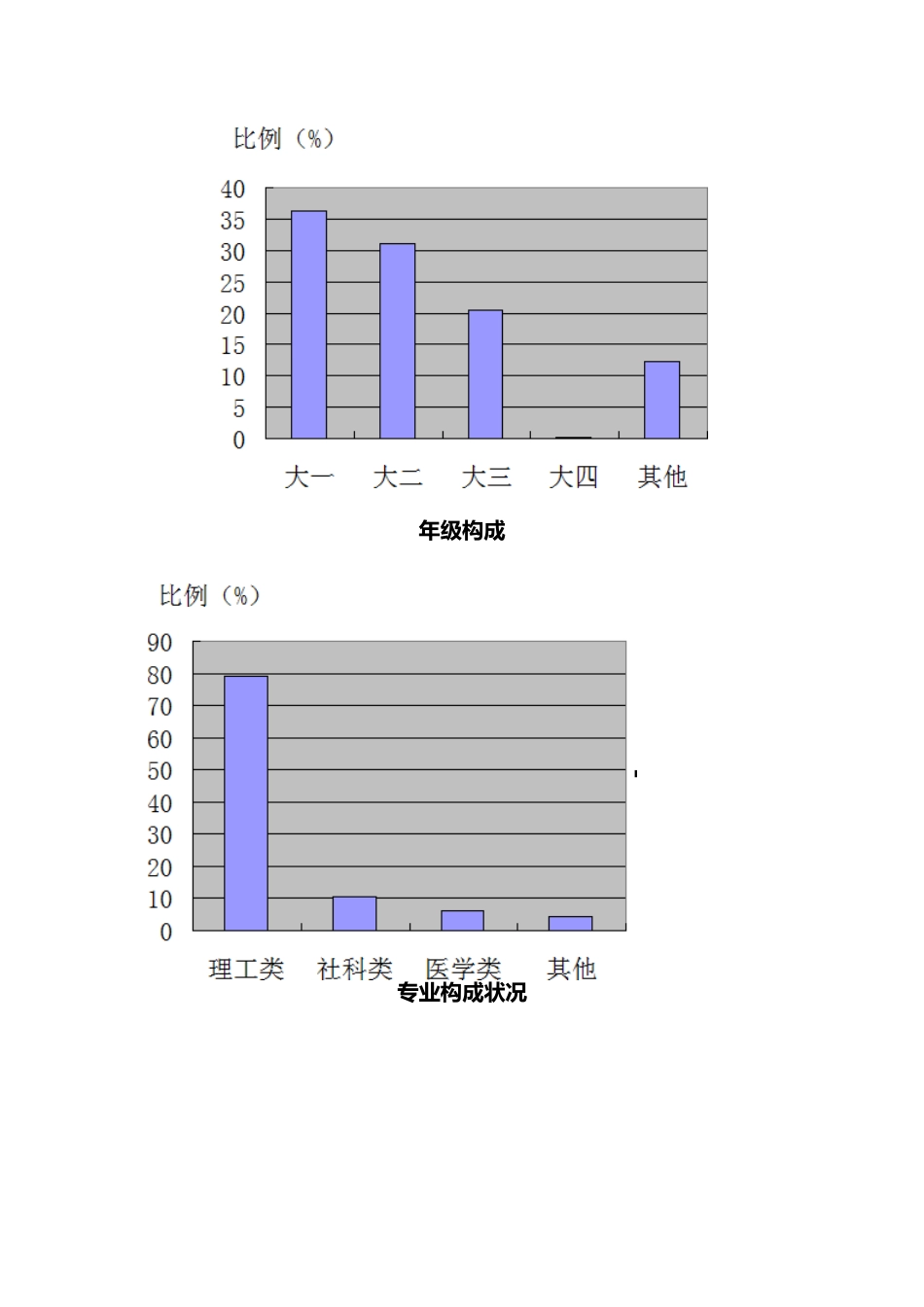 大学生课余生活调查报告_第3页