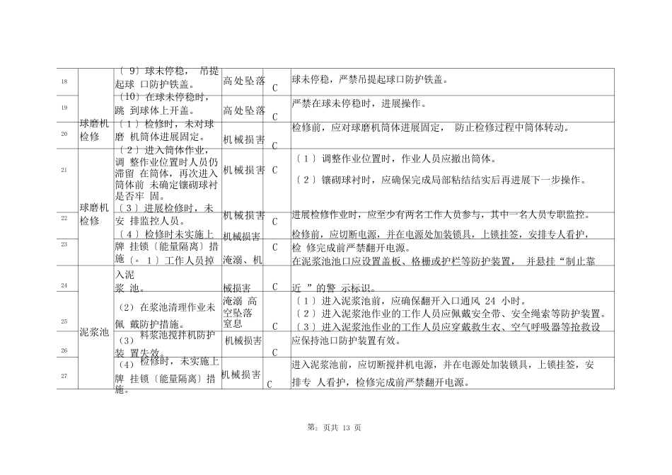 陶瓷生产企业安全风险分级管控台账(清单)_第3页