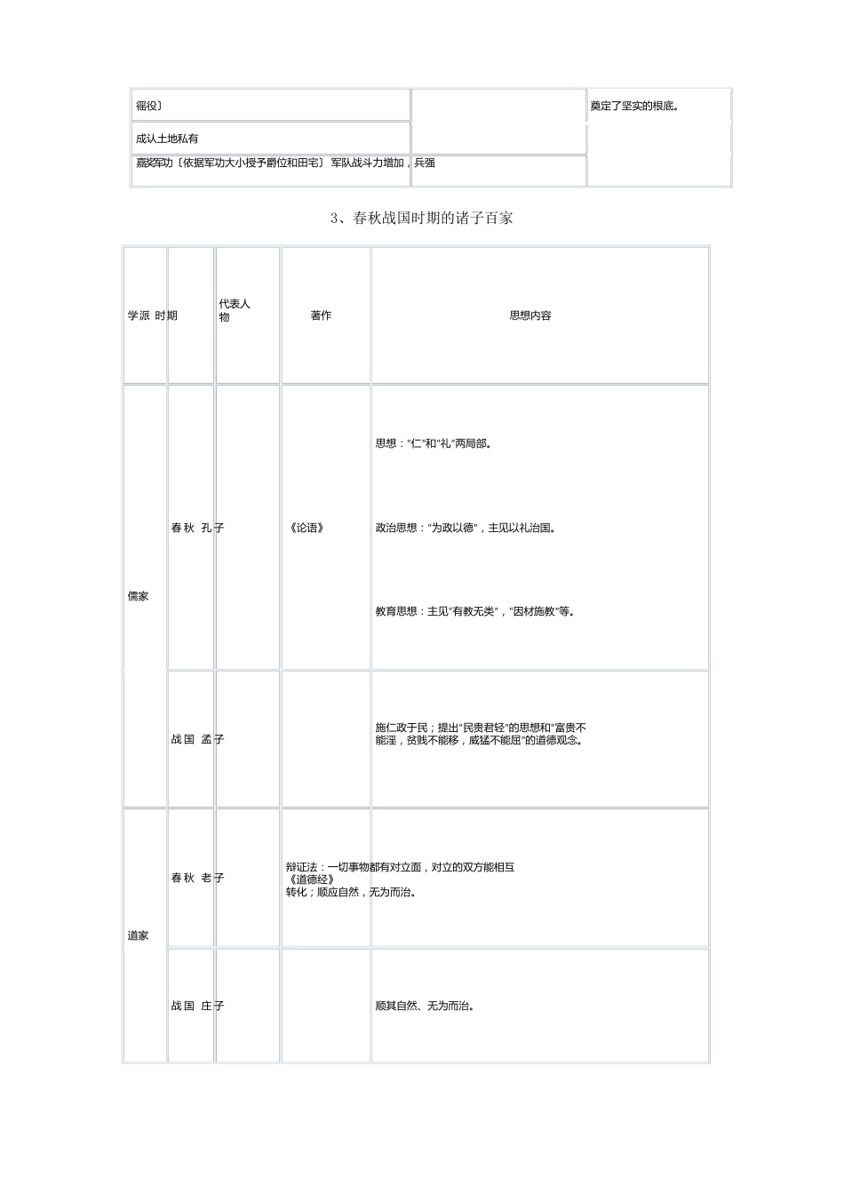 初一历史上册知识点复习表格_第2页