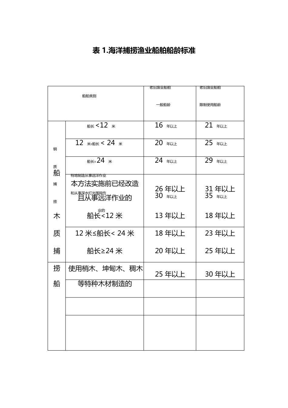 海洋捕捞渔业船舶船龄标准_第1页