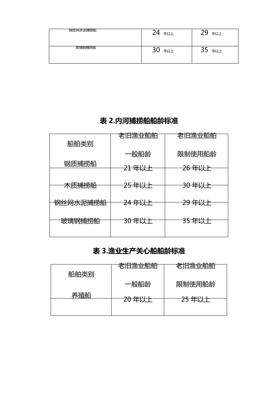 海洋捕捞渔业船舶船龄标准_第2页